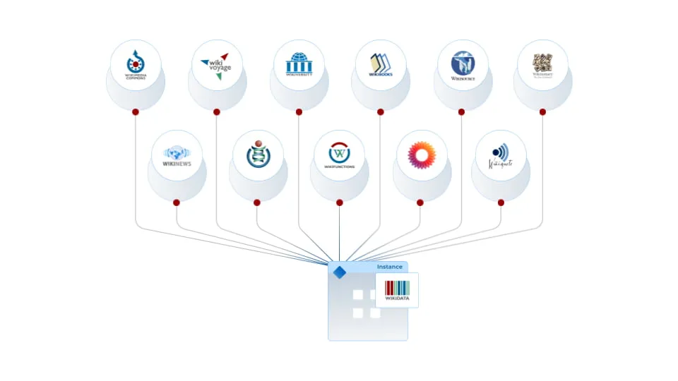 visual showing how data from all different Wikimedia projects are embedded in Wikidata