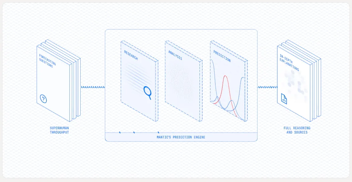 Diagram of Mantic's prediction engine: a stack of forecasting questions feeds research, analysis and prediction stages, which produce in-depth explanations with full reasoning and sources.