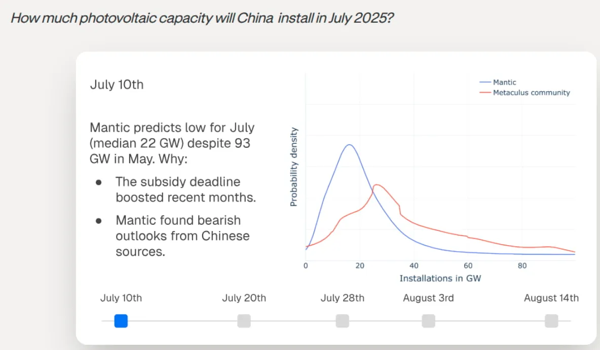 A Mantic forecast for the question 'How much photovoltaic capacity will China install in July 2025?': a probability density chart where Mantic's curve peaks near 20 GW, below the Metaculus community's, with Mantic's reasoning listed beside it.