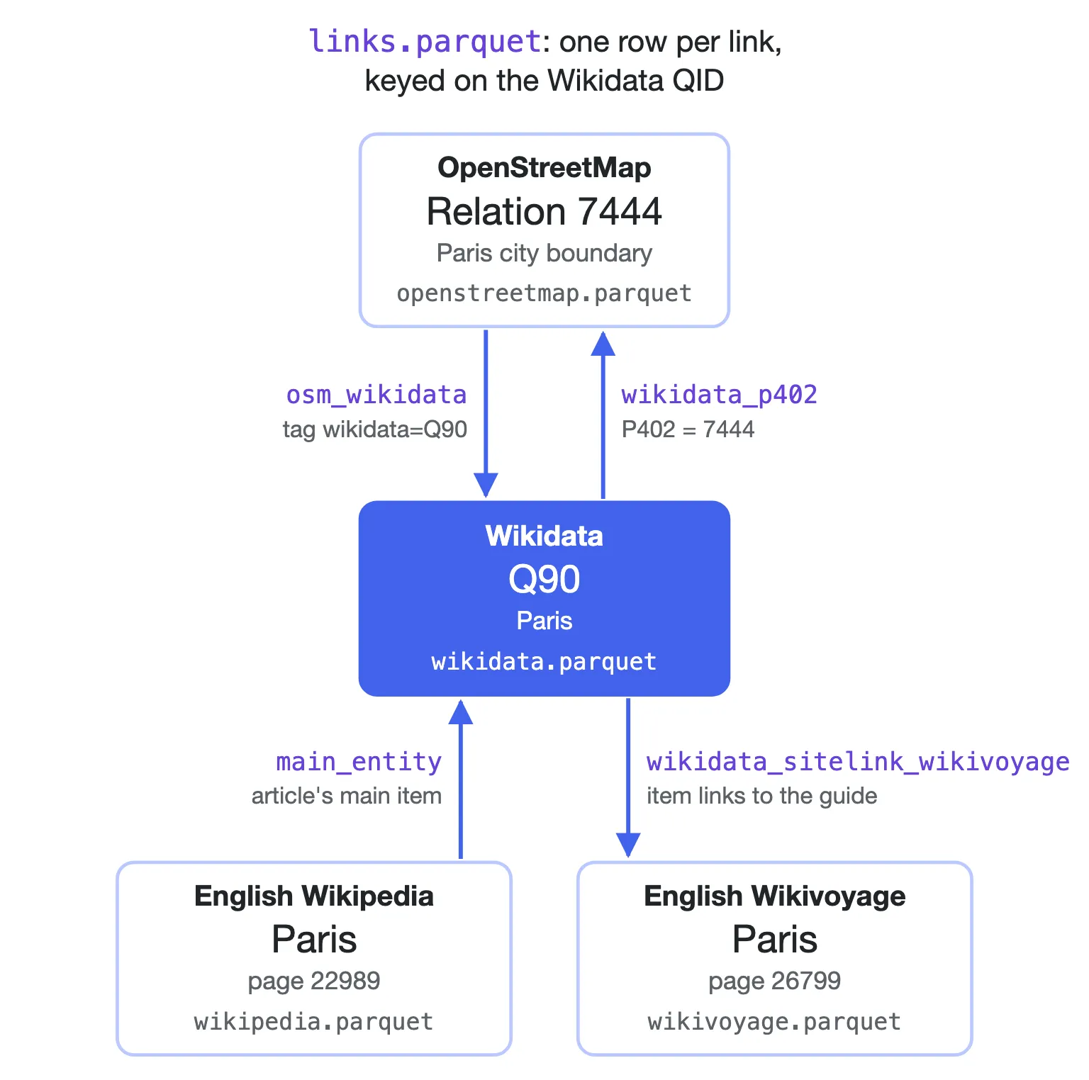 Diagram of the links for Paris. Wikidata item Q90 sits in the center. OpenStreetMap relation 7444 links to it through its wikidata tag, and Q90 links back through property P402. The English Wikipedia article Paris, page 22989, links to Q90 as its main item, and Q90 links to the English Wikivoyage guide Paris, page 26799.