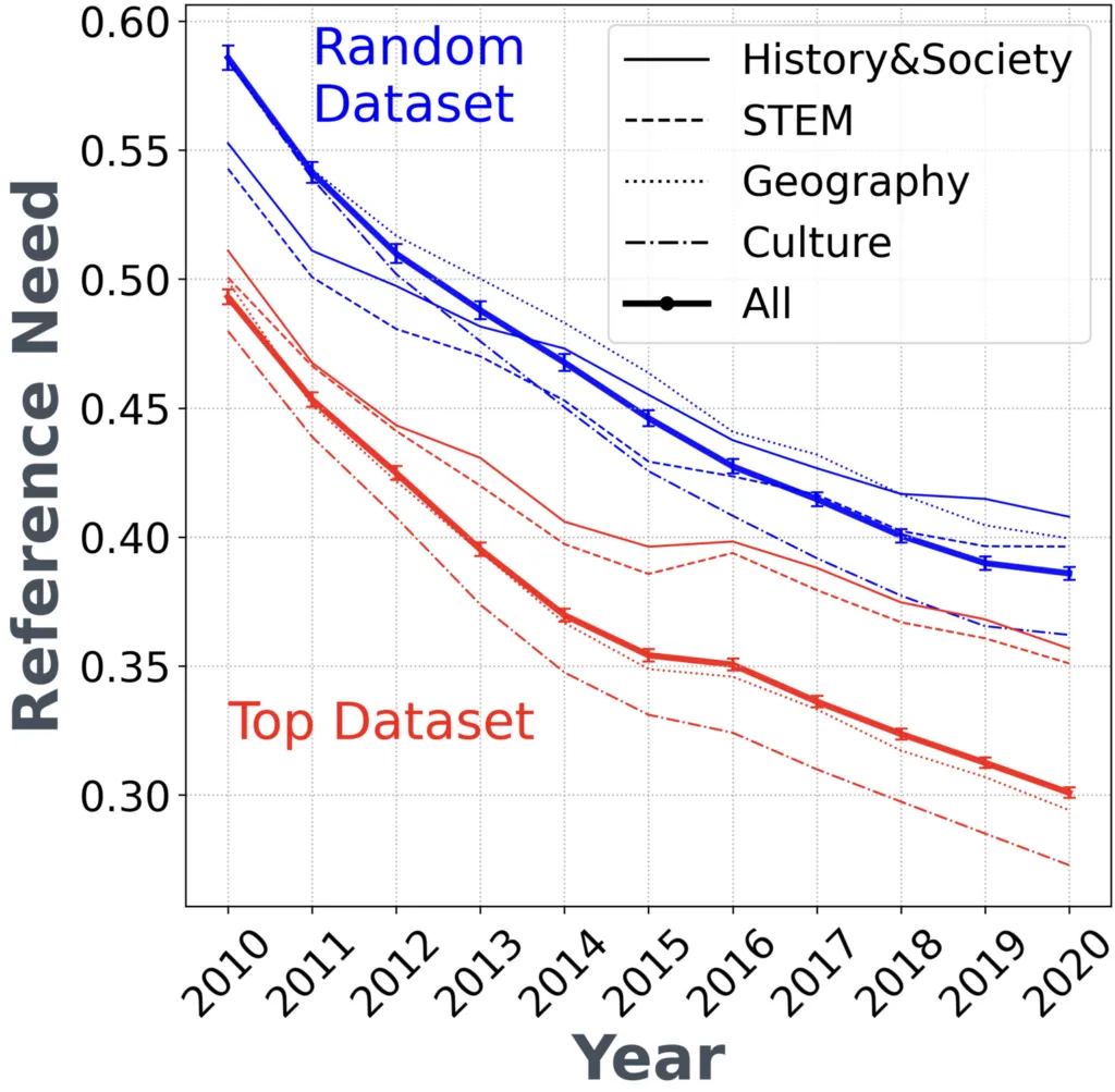 Line chart of Reference Need scores from 2010 to 2020 for a random dataset and a top dataset, split by History and Society, STEM, Geography and Culture. Both fall steadily, the random set from about 0.59 to 0.39 and the top set from about 0.49 to 0.30.