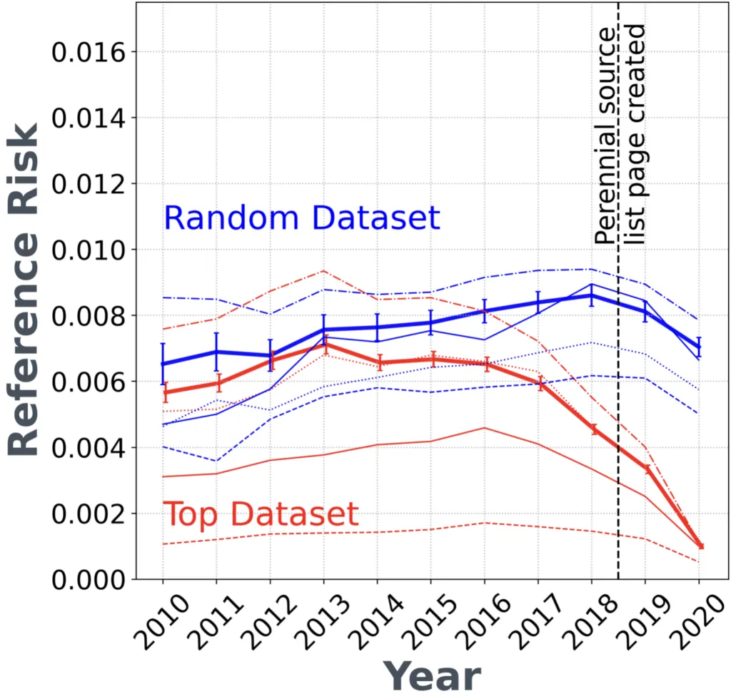 Line chart of Reference Risk scores from 2010 to 2020 for a random dataset and a top dataset. Both stay under 0.01, and the top dataset falls sharply after a dashed line marking the creation of the perennial sources list page in 2018.