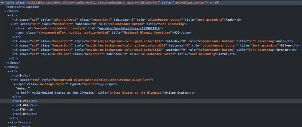 Browser developer tools showing the HTML source of the medal table: a wikitable with sortable column headers for Rank, NOC, Gold, Silver, Bronze and Total, and the first row for the United States.