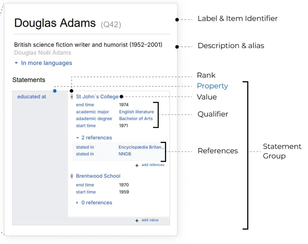 a detailed look at the Douglas Adams Wikidata item