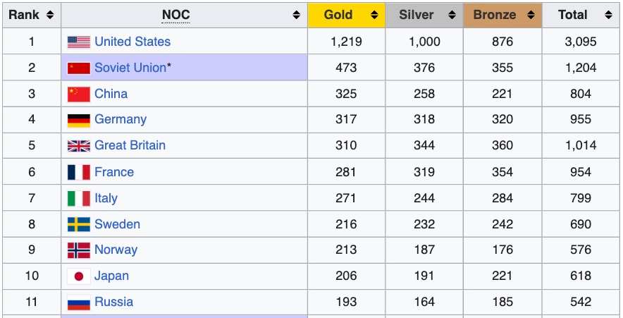 A Wikipedia table screenshot of The Complete all-time Olympic Games Medals